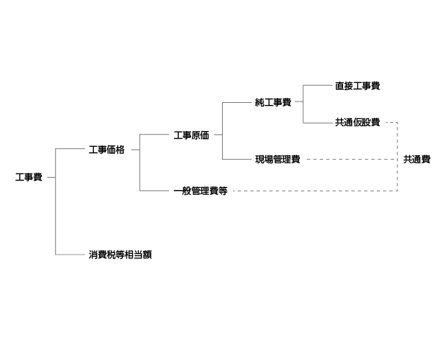 工事価格 ツリー図