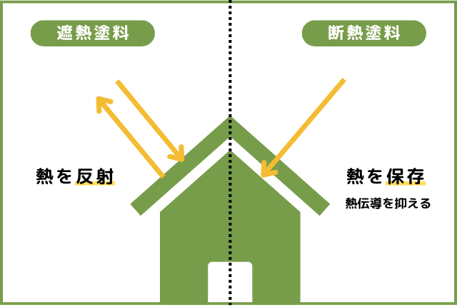 遮熱塗料と断熱塗料の違い