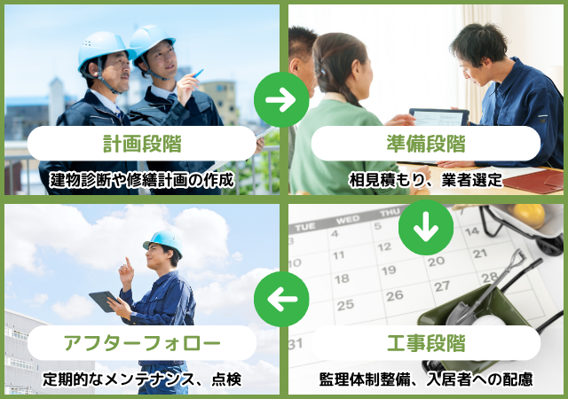 大規模修繕の流れ